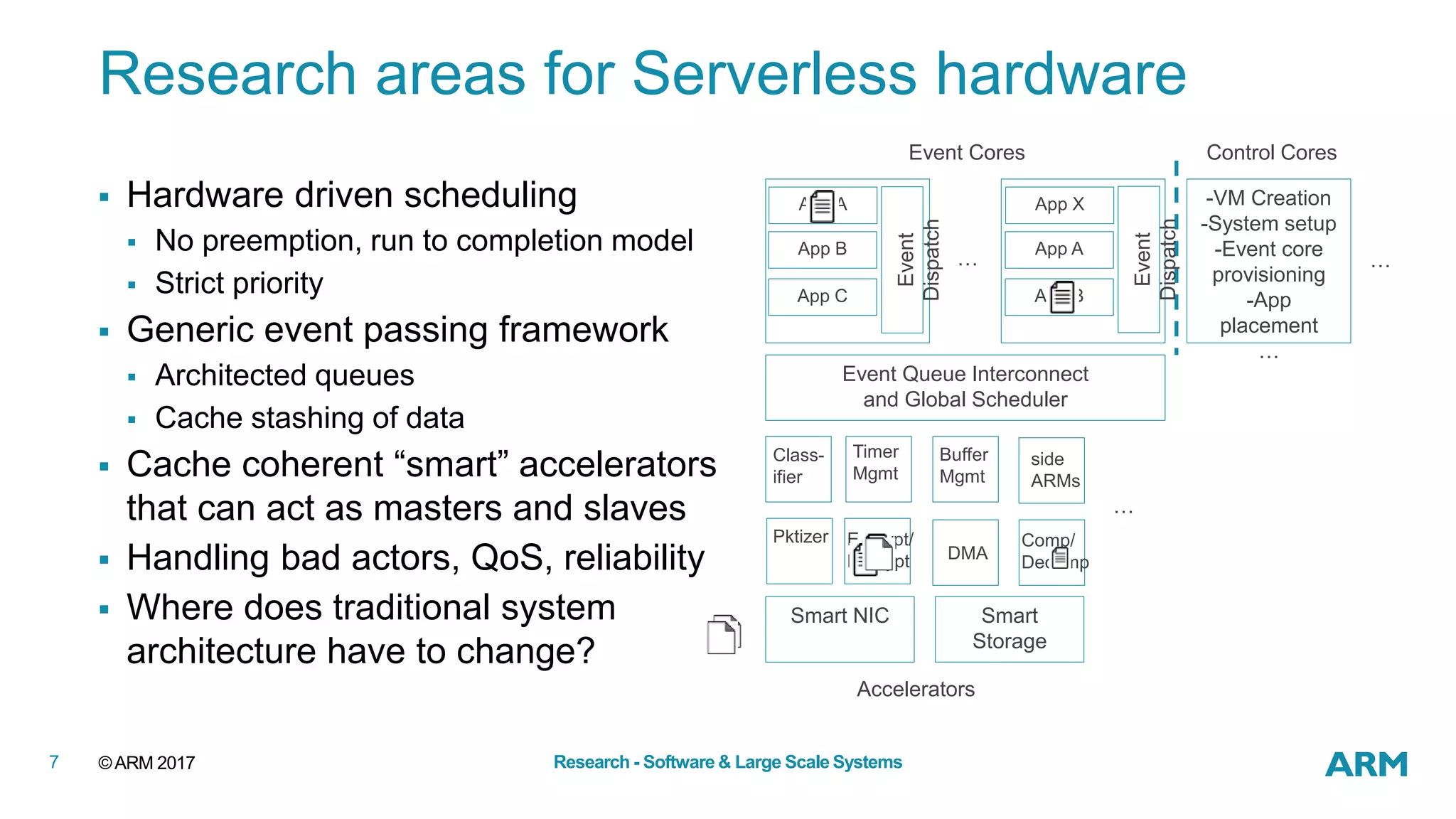 ©ARM 20177 Research - Software & Large Scale Systems
Research areas for Serverless hardware
 Hardware driven scheduling
 No preemption, run to completion model
 Strict priority
 Generic event passing framework
 Architected queues
 Cache stashing of data
 Cache coherent “smart” accelerators
that can act as masters and slaves
 Handling bad actors, QoS, reliability
 Where does traditional system
architecture have to change?
-VM Creation
-System setup
-Event core
provisioning
-App
placement
…
Event Queue Interconnect
and Global Scheduler
Event Cores Control Cores
…
Event
Dispatch
Event
Dispatch
App A
App B
App C
App X
App A
App B
…
Buffer
Mgmt
Accelerators
Timer
Mgmt
Pktizer
Class-
ifier
Encrypt/
Decrypt
Comp/
DecompDMA
Smart NIC Smart
Storage
side
ARMs
…
 