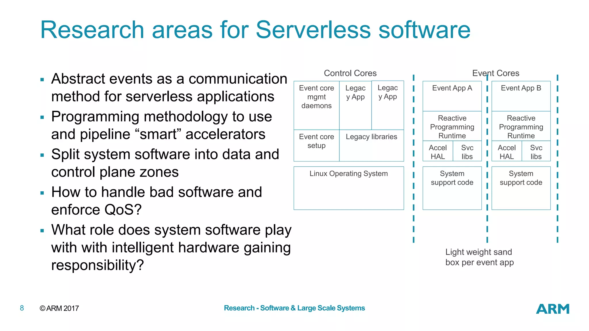 ©ARM 20178 Research - Software & Large Scale Systems
Research areas for Serverless software
 Abstract events as a communication
method for serverless applications
 Programming methodology to use
and pipeline “smart” accelerators
 Split system software into data and
control plane zones
 How to handle bad software and
enforce QoS?
 What role does system software play
with with intelligent hardware gaining
responsibility?
Event core
mgmt
daemons
Event core
setup
Control Cores Event Cores
Legac
y App
Legac
y App
Legacy libraries
Linux Operating System
Event App A
Accel
HAL
Reactive
Programming
Runtime
Svc
libs
System
support code
Event App B
Accel
HAL
Reactive
Programming
Runtime
Svc
libs
System
support code
Light weight sand
box per event app
 