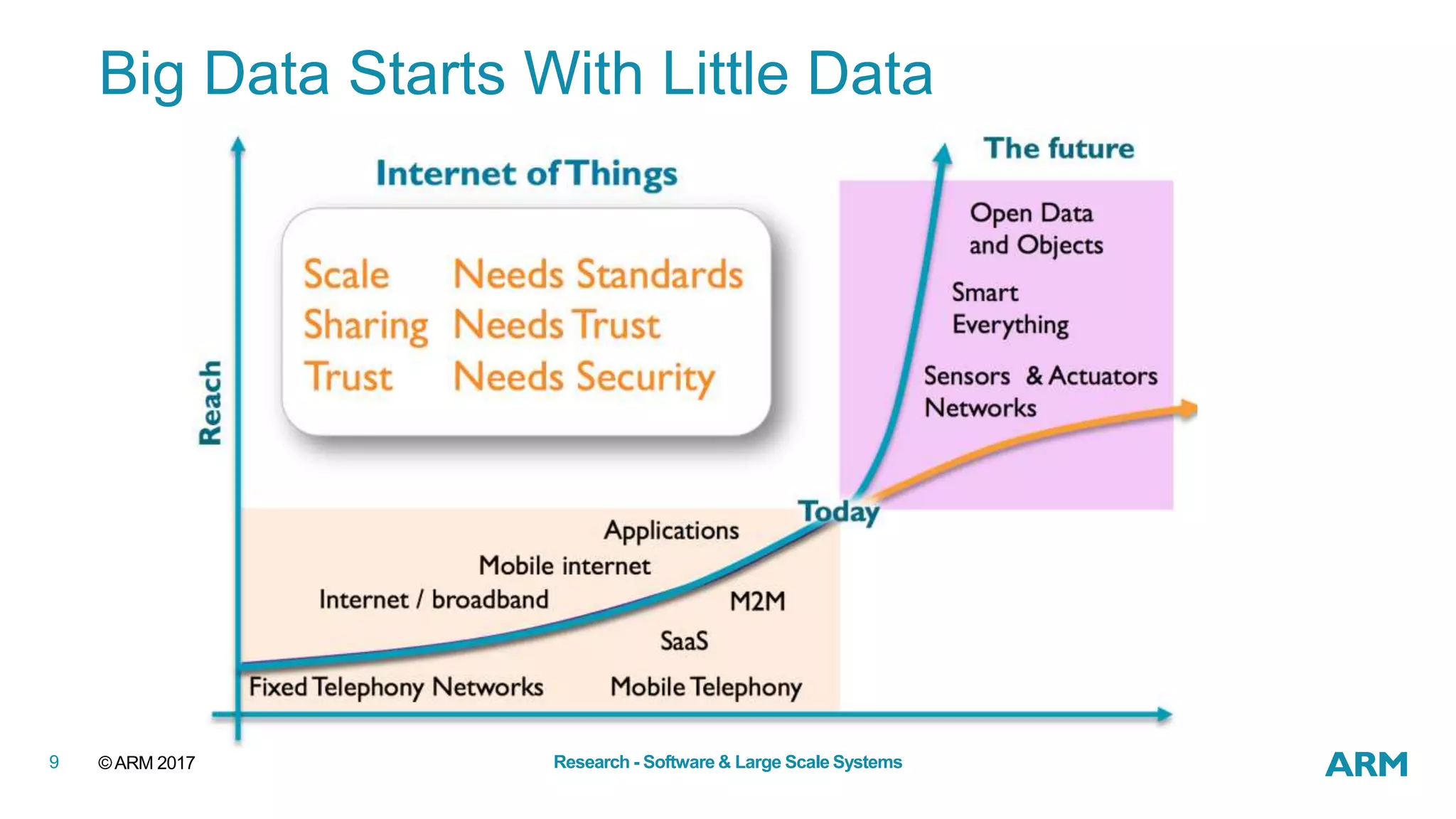 ©ARM 20179 Research - Software & Large Scale Systems
Big Data Starts With Little Data
 