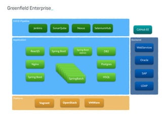 Greenﬁeld Enterprise_
Application
ReactJS Spring Boot DB2
SpringBatch
PostgresNginx
HSQL
SpringBatch
SpringBatch
SpringBatch
SpringBatch
SpringBatch
SpringBatch
SpringBatch
Spring Boot
Spring Boot
Admin
Platform
OpenStack
Backend
WebServices
Oracle
SAP
LDAP
Vagrant VMWare
CI/CD Pipeline
Jenkins
GitHub EE
SonarQube Nexus SeleniumHub
 