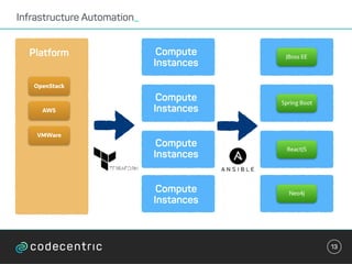 13
OpenStack
AWS
VMWare
Platform
Compute
Instances
Compute
Instances
Compute
Instances
Compute
Instances
JBoss EE
Spring Boot
ReactJS
Neo4j
Infrastructure Automation_
 
