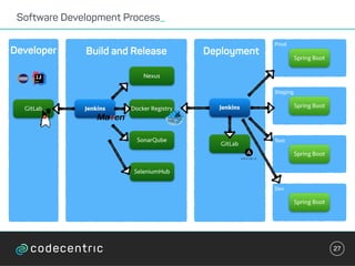 Software Development Process_
27
Developer
GitLab Jenkins
SonarQube
Nexus
Build and Release
SeleniumHub
Docker Registry
Deployment
Jenkins
GitLab
Staging
Spring Boot
Test
Spring Boot
Prod
Spring Boot
Dev
Spring Boot
 