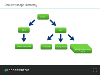 Docker :: Image Hierarchy_
34
centos:7
jre:8jdk:8
jenkins-master:LTS example-application:
1.0.0
nexus:LTS sonarqube:LTS example-application:
1.0.0
example-application:
1.0.0
example-application:
1.0.0
example-application:
1.0.0
 