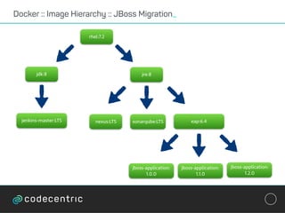Docker :: Image Hierarchy :: JBoss Migration_
rhel:7.2
jre:8jdk:8
jenkins-master:LTS eap:6.4nexus:LTS sonarqube:LTS
jboss-application:
1.0.0
jboss-application:
1.1.0
jboss-application:
1.2.0
 