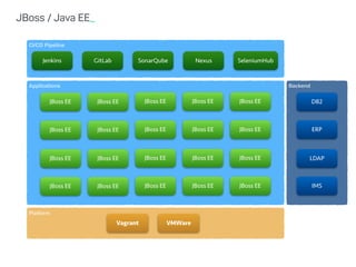 JBoss / Java EE_
CI/CD Pipeline
Jenkins GitLab SonarQube Nexus SeleniumHub
Backend
DB2
ERP
LDAP
IMS
Applications
JBoss EE JBoss EEJBoss EE JBoss EE JBoss EE
JBoss EE JBoss EEJBoss EE JBoss EE JBoss EE
JBoss EE JBoss EEJBoss EE JBoss EE JBoss EE
JBoss EE JBoss EEJBoss EE JBoss EE JBoss EE
Platform
VMWareVagrant
 