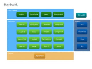 Platform
CI/CD Pipeline
Jenkins
GitHub EE
SonarQube Nexus SeleniumHub
Backend
JIRA
WordPress
Xing
IMS
OpenStack
Dashboard_
Application
ReactJS Spring Boot Cassandra Spring Boot
AngularJS Scala Postgres Spring Boot
Static HTML NodeJS SpringBatch Keycloak
Neo4J JBoss EE NginxReactJS
 