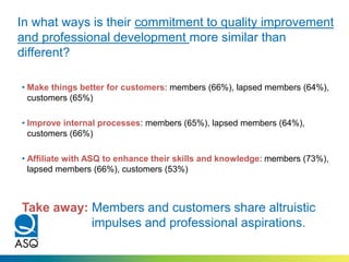 In what ways is their commitment to quality improvement
and professional development more similar than
different?
• Make things better for customers: members (66%), lapsed members (64%),
customers (65%)
• Improve internal processes: members (65%), lapsed members (64%),
customers (66%)
• Affiliate with ASQ to enhance their skills and knowledge: members (73%),
lapsed members (66%), customers (53%)
Take away: Members and customers share altruistic
impulses and professional aspirations.
 