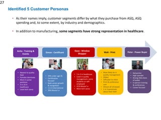 Identified 5 Customer Personas
27
Anita - Training &
Events
Simon - Certificant
Dave - Window
Shopper
Walt - Print Peter - Power Buyer
• Newest to quality
field
• Females dominate
• More in junior
positions
• 3 in 10 in
healthcare
• Least tech savvy
• 39% under age 35
• Certification
focused
• Seek career growth
& recognition
• 1 in 3 international
• 39% Master’s+
• 1 in 3 in healthcare
• Least in quality
management, some
students or self-
employed
• 41% Master’s+
• Most tech savvy
• Most likely be in
quality management
• Oldest
• 10% plan to retire
• Print & conference
user
• Almost all US-based
• 1 in 3 passionate
about their faith
• Networker
• High spender
• Strong ASQ share
of wallet
• In-person training
& conferences
• Career focused
• As their names imply, customer segments differ by what they purchase from ASQ, ASQ
spending and, to some extent, by industry and demographics.
• In addition to manufacturing, some segments have strong representation in healthcare.
 