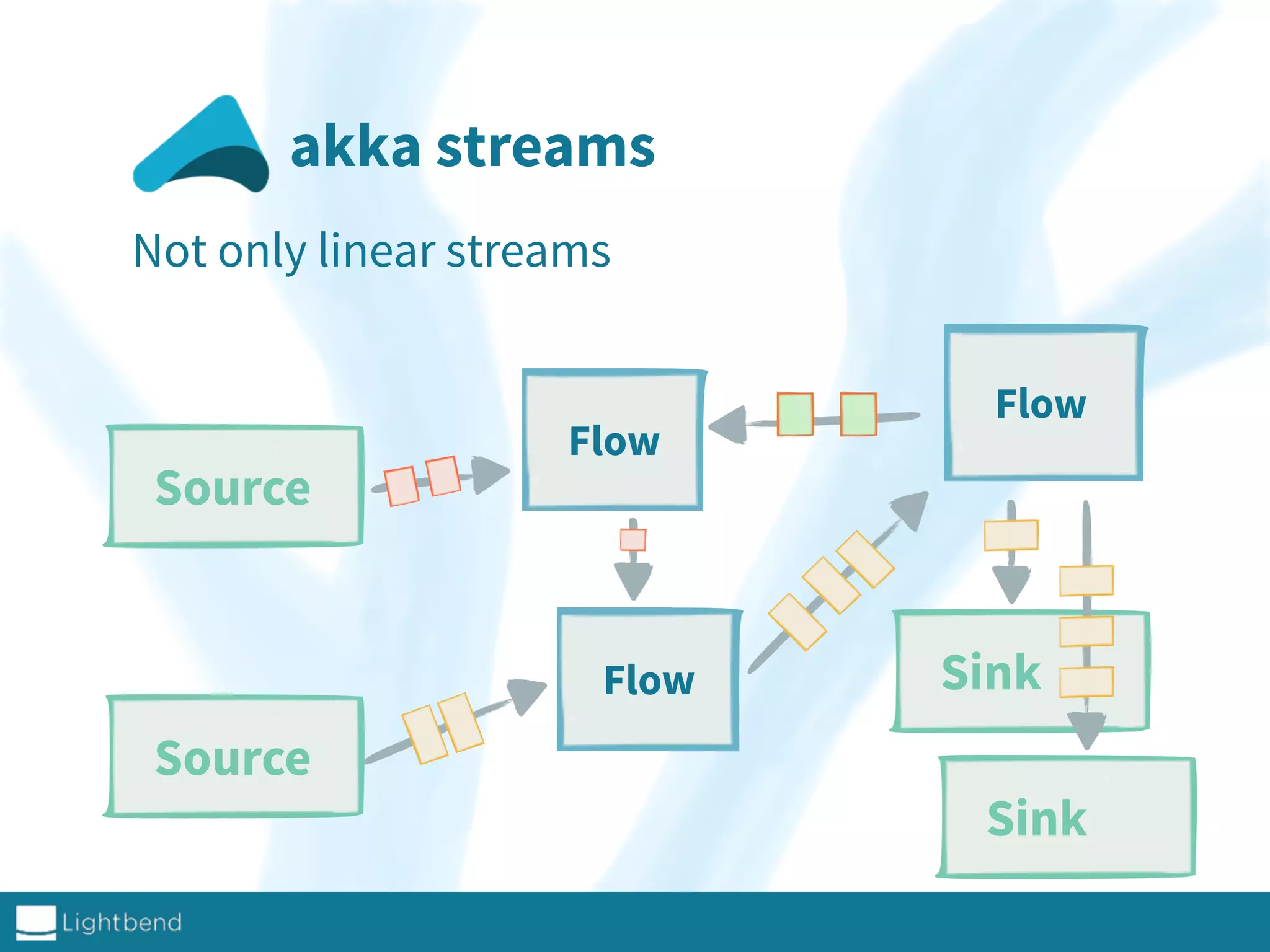 akka streams
Not only linear streams
Source
SinkFlow
Source
Sink
Flow
Flow
 