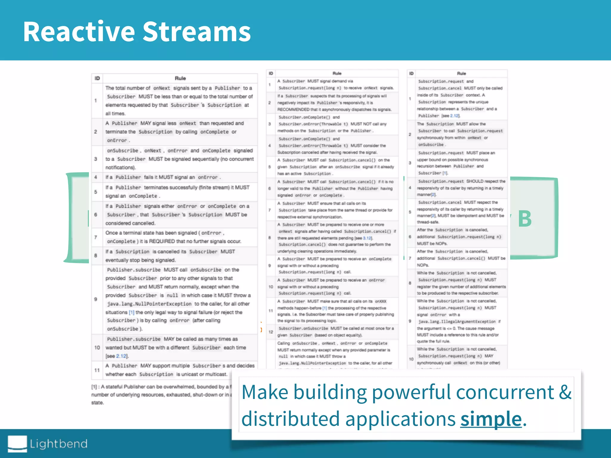 Reactive Streams
RS Library A RS library B
async
boundary
Make building powerful concurrent &
distributed applications simple.
 
