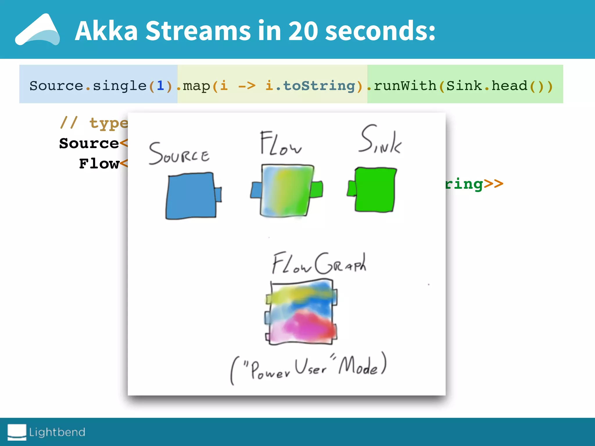 Source.single(1).map(i -> i.toString).runWith(Sink.head())
// types: _
Source<Int, NotUsed>
Flow<Int, String, NotUsed>
Sink<String, CompletionStage<String>>
Akka Streams in 20 seconds:
 
