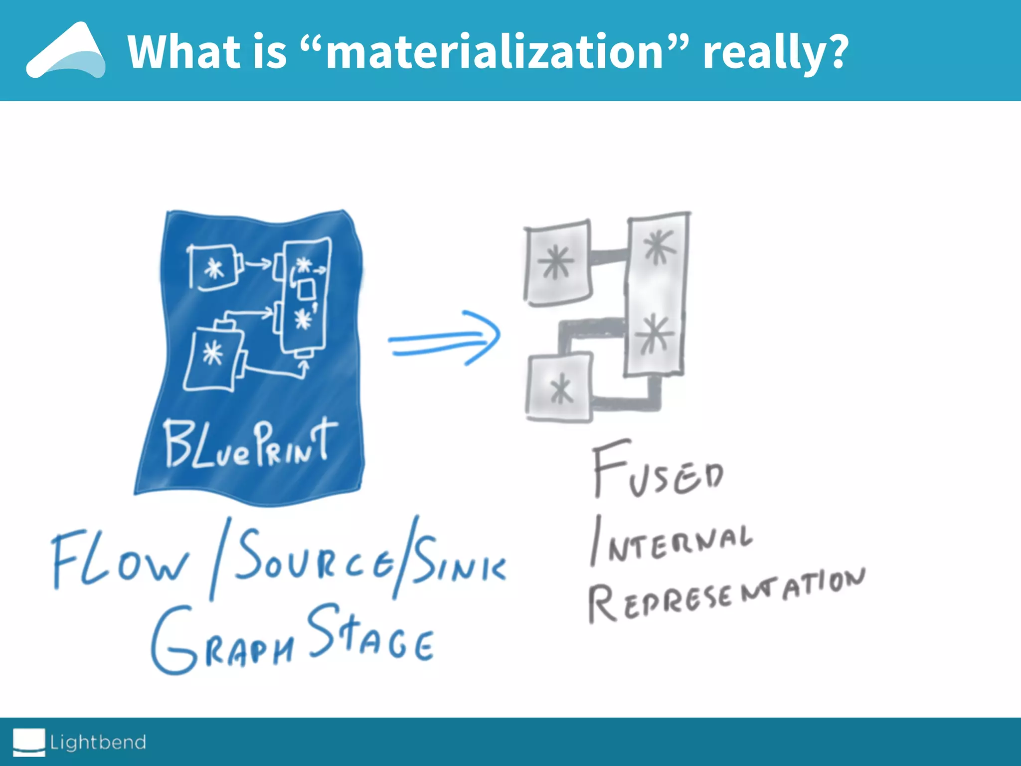 What is “materialization” really?
 