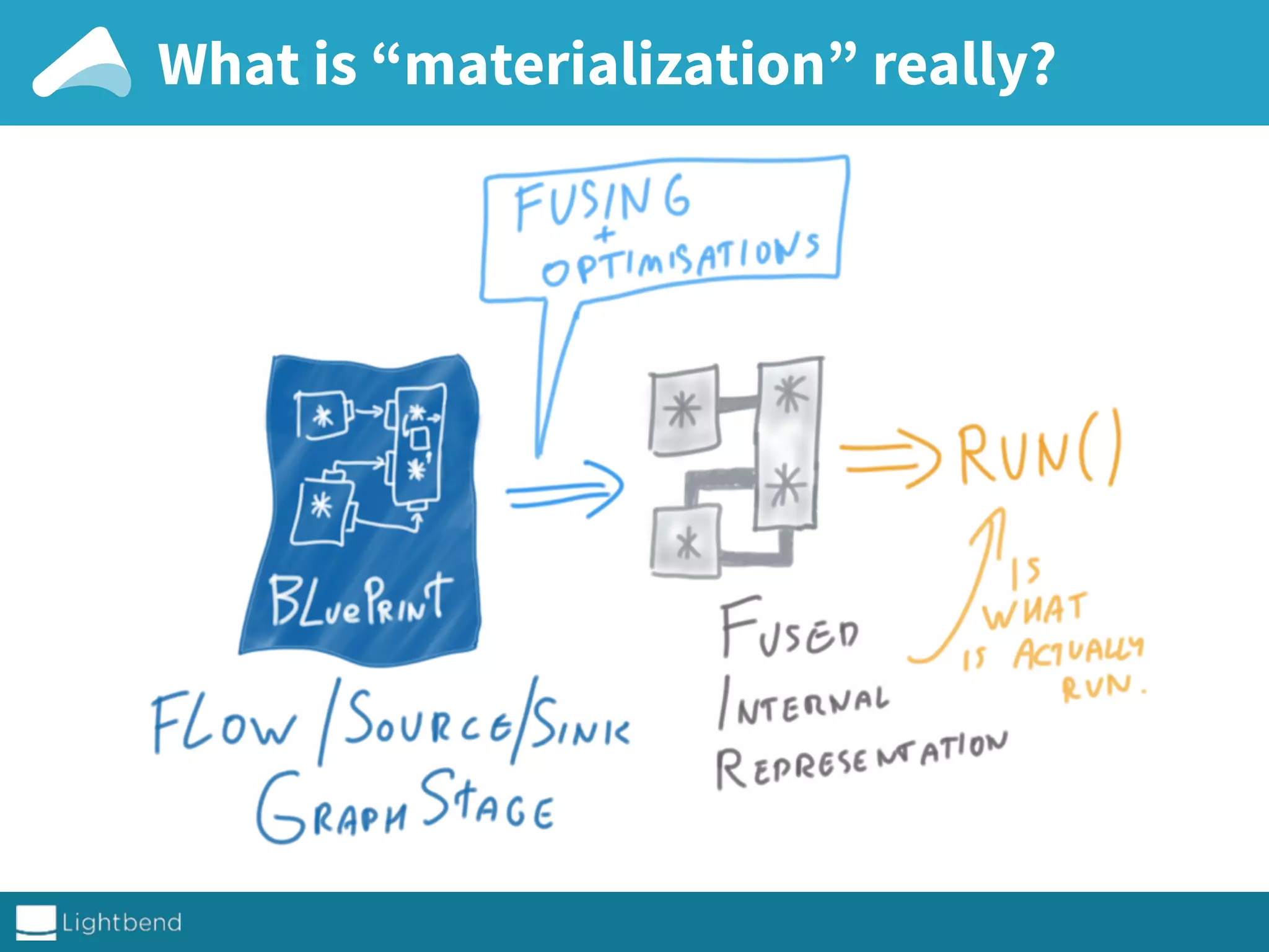 What is “materialization” really?
 
