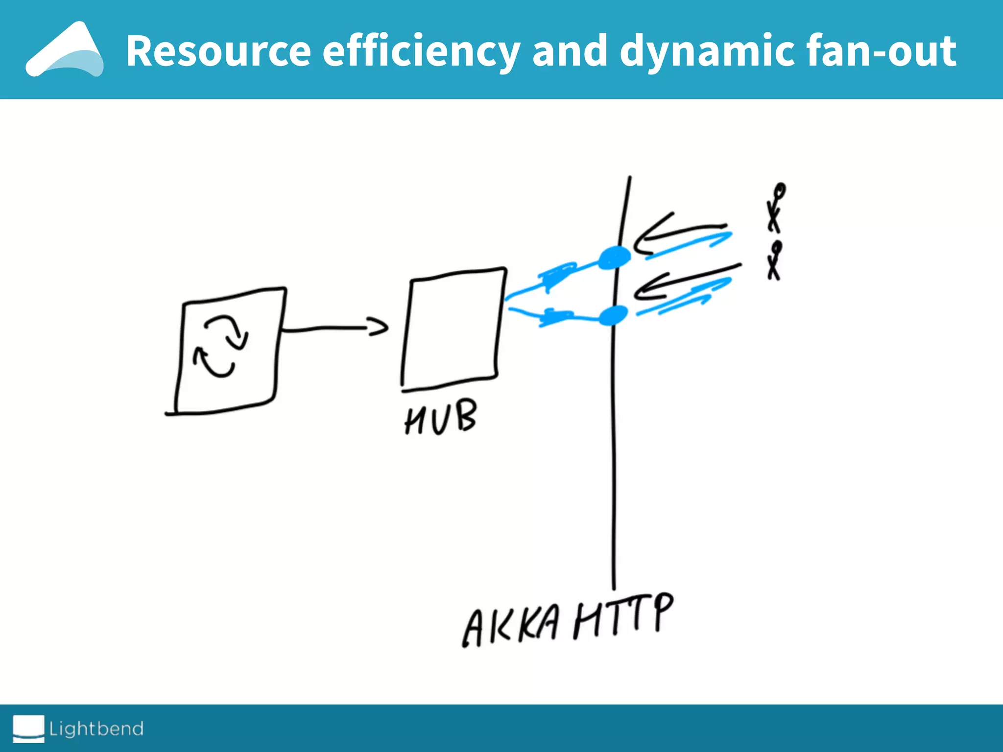 Resource efficiency and dynamic fan-out
 