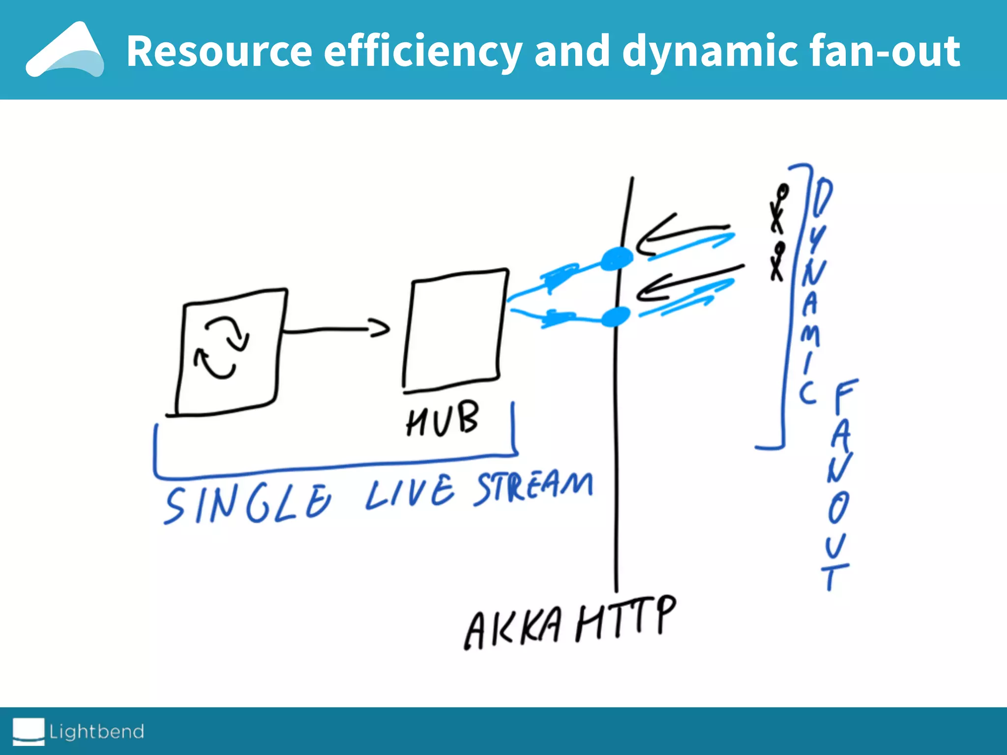 Resource efficiency and dynamic fan-out
 
