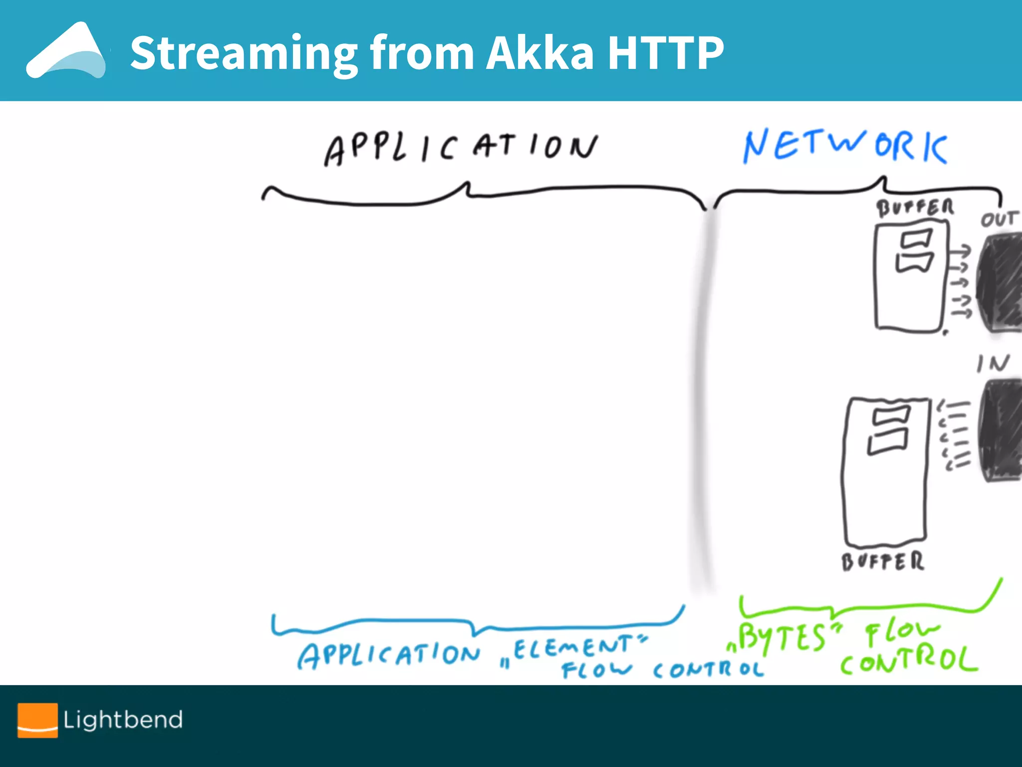 Streaming from Akka HTTP
 