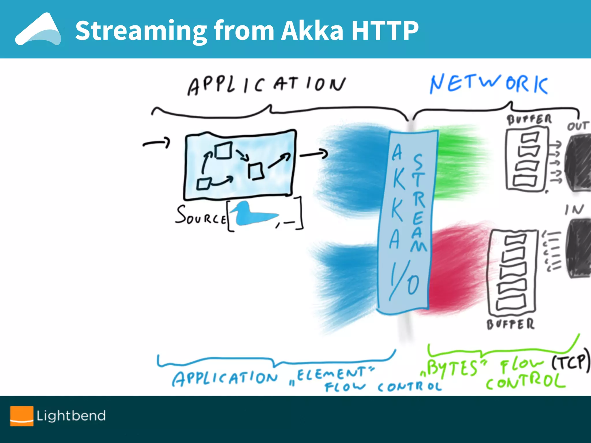 Streaming from Akka HTTP
 