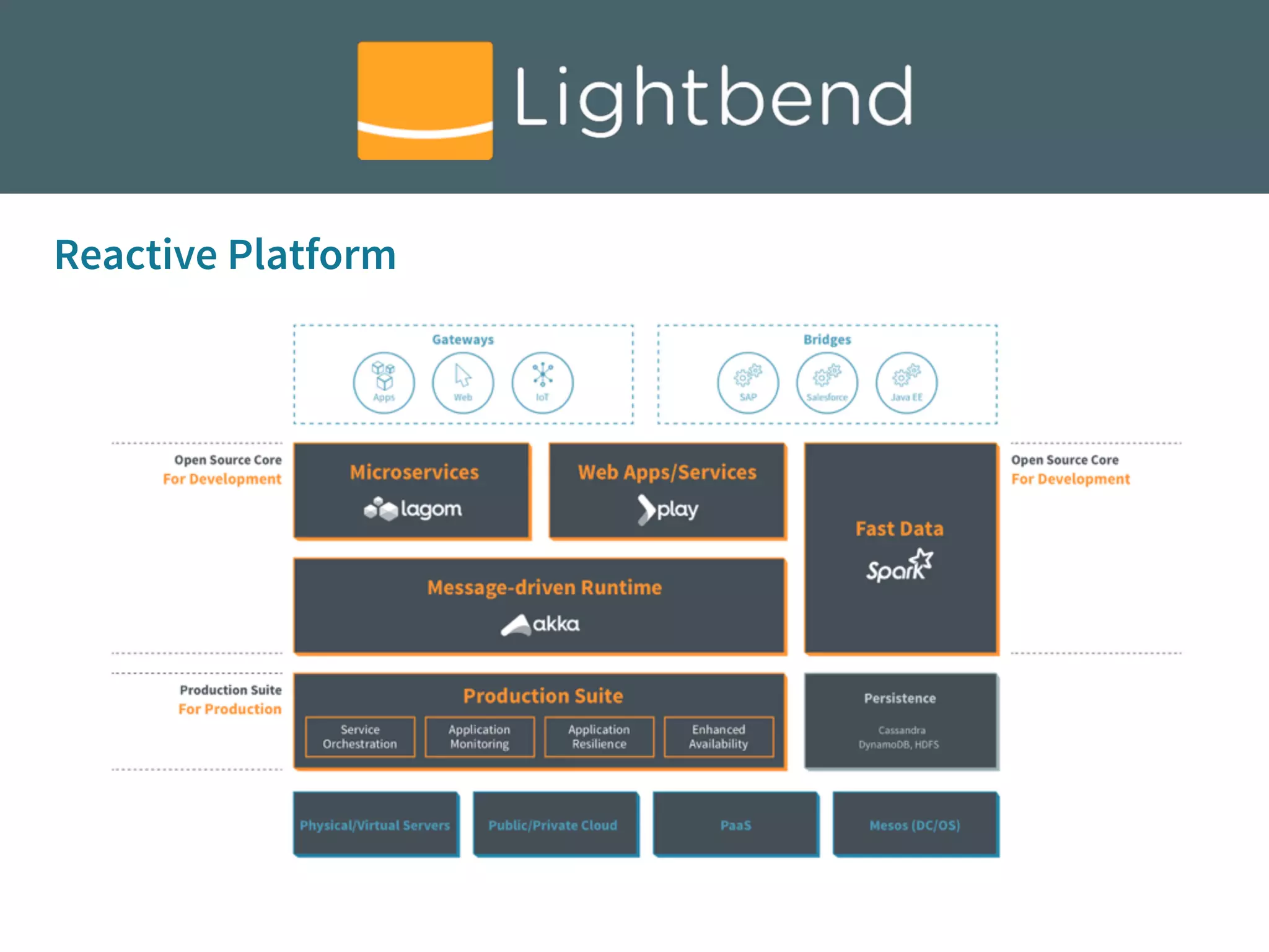 Reactive Platform
Reactive Platform
Reactive Platform
 