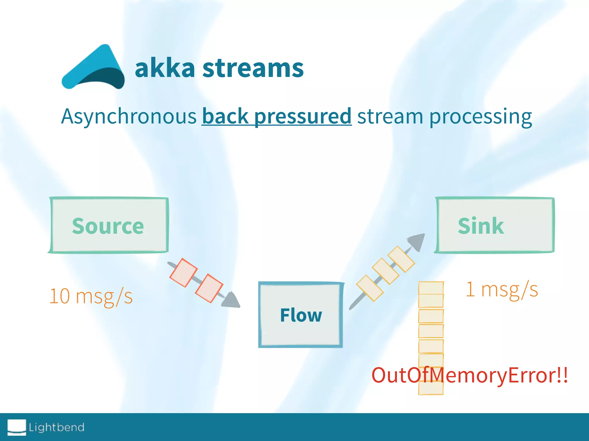 akka streams
Asynchronous back pressured stream processing
Source Sink
10 msg/s 1 msg/s
OutOfMemoryError!!
Flow
 