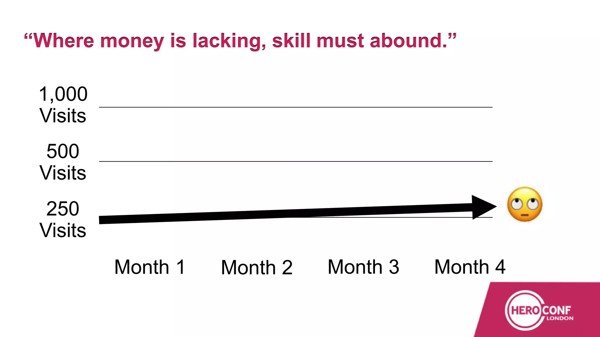 “Where money is lacking, skill must abound.”
Month 1 Month 2 Month 3 Month 4
1,000
Visits
500
Visits
250
Visits
 