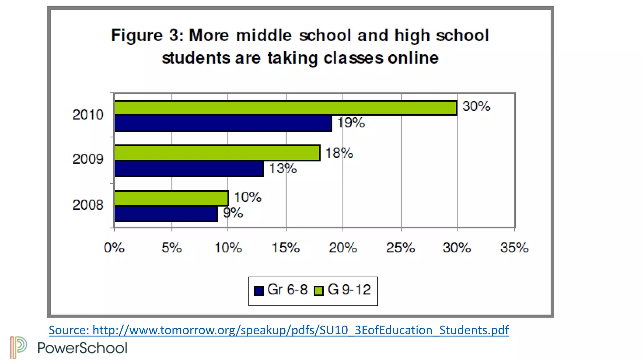 Source: http://www.tomorrow.org/speakup/pdfs/SU10_3EofEducation_Students.pdf
 