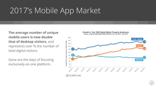 The average number of unique
mobile users is now double
that of desktop visitors, and
represents over ⅔ the number of
total digital visitors.
Gone are the days of focusing
exclusively on one platform.
2017’s Mobile App Market
 