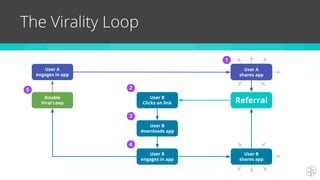 The Virality Loop
User A
engages in app
User A
shares app
User B
Clicks on link
User B
downloads app
User B
engages in app
User B
shares app
Double
Viral Loop Referral
1
2
3
4
5
 