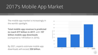 The mobile app market is increasingly in
the world’s spotlight.
Total mobile app revenue is predicted
to reach $77 billion in 2017, with 197
billion mobile app downloads
(compared to 149 billion in 2016).
By 2021, experts estimate mobile app
downloads will exceed 350 billion.
2017’s Mobile App Market
Buildfire.
 