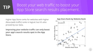 TIP
Boost your web traffic to boost your
App Store search results placement.
Higher App Store ranks for websites with higher
Alexa (web traffic) ranks is logical, but it’s also
proved by our data.
Improving your website traffic can only boost
your app’s search results spot in the App
Store.
 