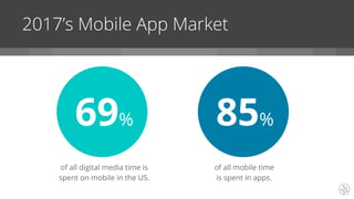 of all digital media time is
spent on mobile in the US.
2017’s Mobile App Market
of all mobile time
is spent in apps.
69% 85%
 
