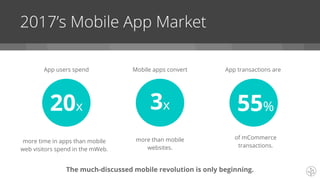2017’s Mobile App Market
of mCommerce
transactions.
20x
The much-discussed mobile revolution is only beginning.
3x 55%
more than mobile
websites.
more time in apps than mobile
web visitors spend in the mWeb.
App users spend Mobile apps convert App transactions are
 