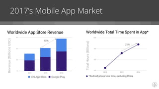 2017’s Mobile App Market
40%
25%
 