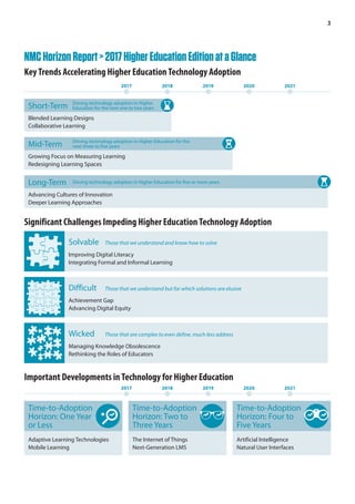 3
Time-to-Adoption
Horizon: Four to
Five Years
Artificial Intelligence
Natural User Interfaces
Time-to-Adoption
Horizon: Two to
Three Years
The Internet of Things
Next-Generation LMS
Blended Learning Designs
Collaborative Learning
NMCHorizonReport>2017HigherEducationEditionataGlance
KeyTrends Accelerating Higher EducationTechnology Adoption
2017 2018 2019 2020 2021
Short-Term Driving technology adoption in Higher
Education for the next one to two years
Growing Focus on Measuring Learning
Redesigning Learning Spaces
Mid-Term Driving technology adoption in Higher Education for the
next three to five years
Advancing Cultures of Innovation
Deeper Learning Approaches
Long-Term Driving technology adoption in Higher Education for five or more years
Significant Challenges Impeding Higher EducationTechnology Adoption
Solvable	 Those that we understand and know how to solve
Improving Digital Literacy
Integrating Formal and Informal Learning
Difficult	 Those that we understand but for which solutions are elusive
Achievement Gap
Advancing Digital Equity
Wicked	 Those that are complex to even define, much less address
Managing Knowledge Obsolescence
Rethinking the Roles of Educators
Important Developments inTechnology for Higher Education
2017 2018 2019 2020 2021
Time-to-Adoption
Horizon: One Year
or Less
Adaptive Learning Technologies
Mobile Learning
 
