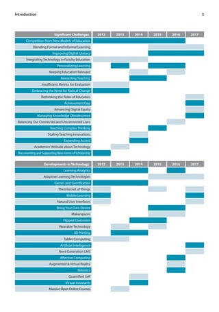 5Introduction
Significant Challenges 2012 2013 2014 2015 2016 2017
Competition from New Models of Education
Blending Formal and Informal Learning
Improving Digital Literacy
Integrating Technology in Faculty Education
Personalizing Learning
Keeping Education Relevant
Rewarding Teaching
Insufficient Metrics for Evaluation
Embracing the Need for Radical Change
Rethinking the Roles of Educators
Achievement Gap
Advancing Digital Equity
Managing Knowledge Obsolescence
Balancing Our Connected and Unconnected Lives
Teaching Complex Thinking
Scaling Teaching Innovations
Expanding Access
Academics’Attitude about Technology
Documenting and Supporting New Forms of Scholarship
Developments in Technology 2012 2013 2014 2015 2016 2017
Learning Analytics
Adaptive Learning Technologies
Games and Gamification
The Internet of Things
Mobile Learning
Natural User Interfaces
Bring Your Own Device
Makerspaces
Flipped Classroom
Wearable Technology
3D Printing
Tablet Computing
Artificial Intelligence
Next-Generation LMS
Affective Computing
Augmented & Virtual Reality
Robotics
Quantified Self
Virtual Assistants
Massive Open Online Courses
 