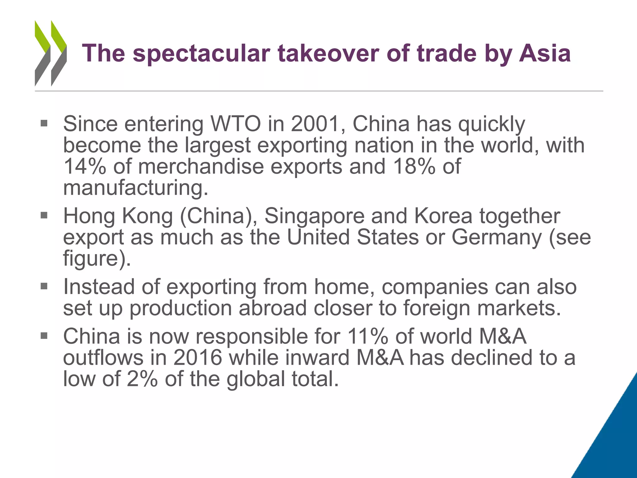  Since entering WTO in 2001, China has quickly
become the largest exporting nation in the world, with
14% of merchandise exports and 18% of
manufacturing.
 Hong Kong (China), Singapore and Korea together
export as much as the United States or Germany (see
figure).
 Instead of exporting from home, companies can also
set up production abroad closer to foreign markets.
 China is now responsible for 11% of world M&A
outflows in 2016 while inward M&A has declined to a
low of 2% of the global total.
The spectacular takeover of trade by Asia
 