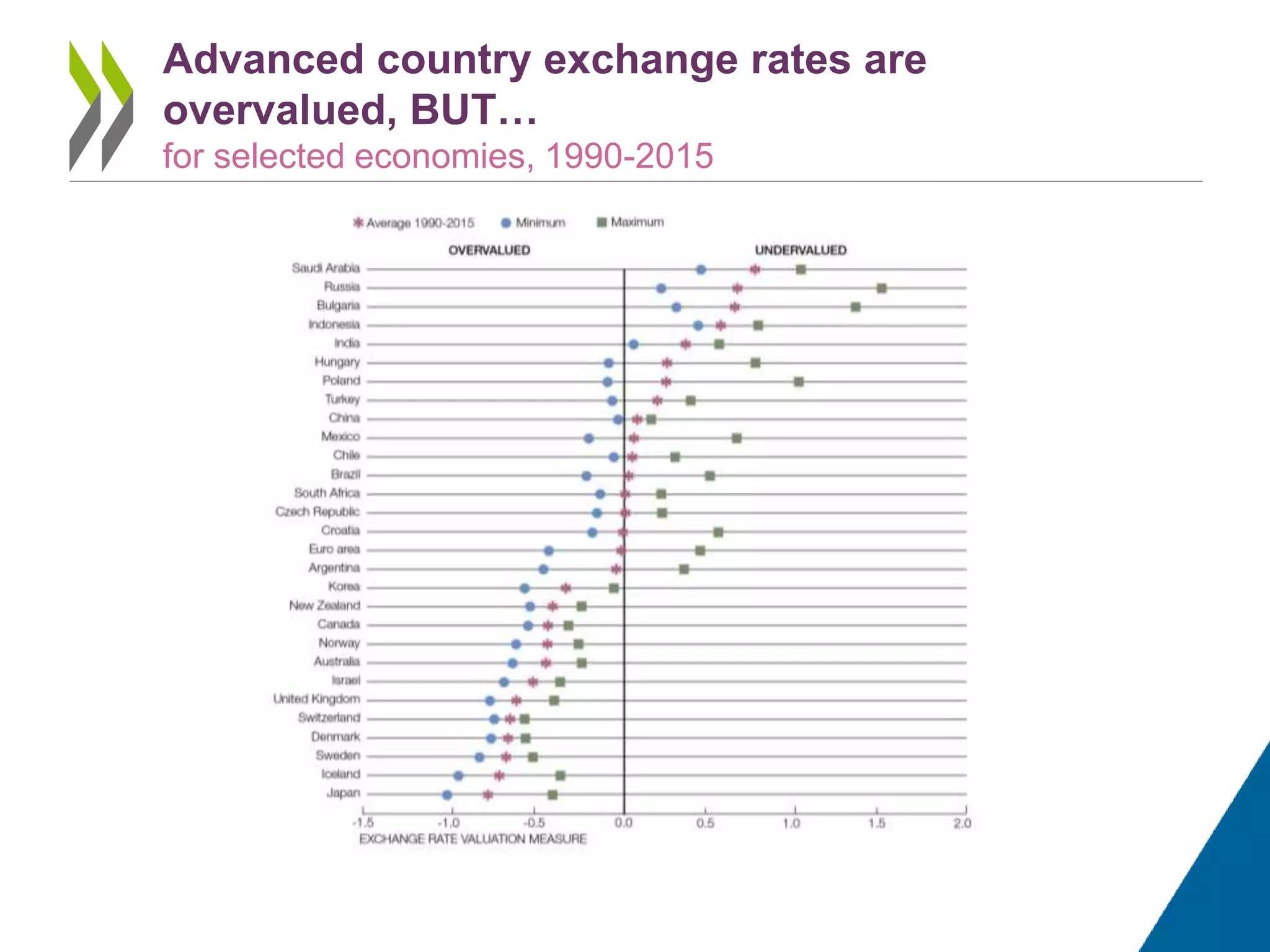 Advanced country exchange rates are
overvalued, BUT…
for selected economies, 1990-2015
 