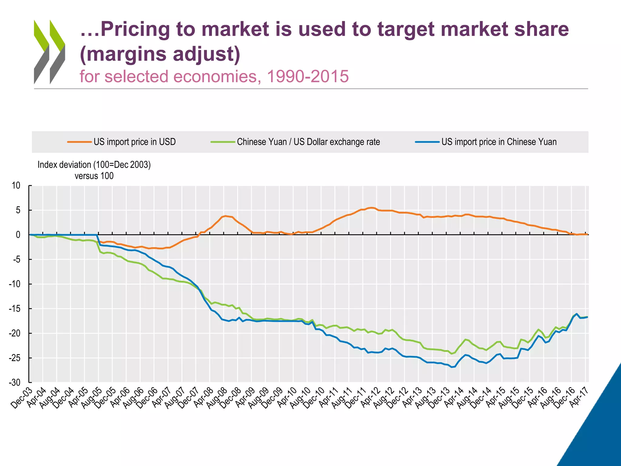 …Pricing to market is used to target market share
(margins adjust)
for selected economies, 1990-2015
-30
-25
-20
-15
-10
-5
0
5
10
Index deviation (100=Dec 2003)
versus 100
US import price in USD Chinese Yuan / US Dollar exchange rate US import price in Chinese Yuan
 
