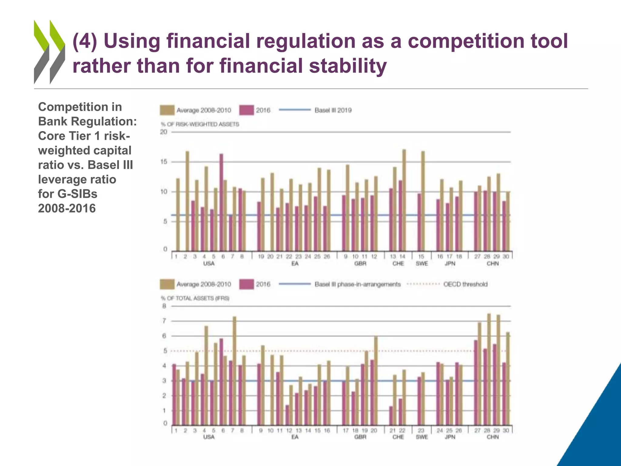 (4) Using financial regulation as a competition tool
rather than for financial stability
Competition in
Bank Regulation:
Core Tier 1 risk-
weighted capital
ratio vs. Basel III
leverage ratio
for G-SIBs
2008-2016
 