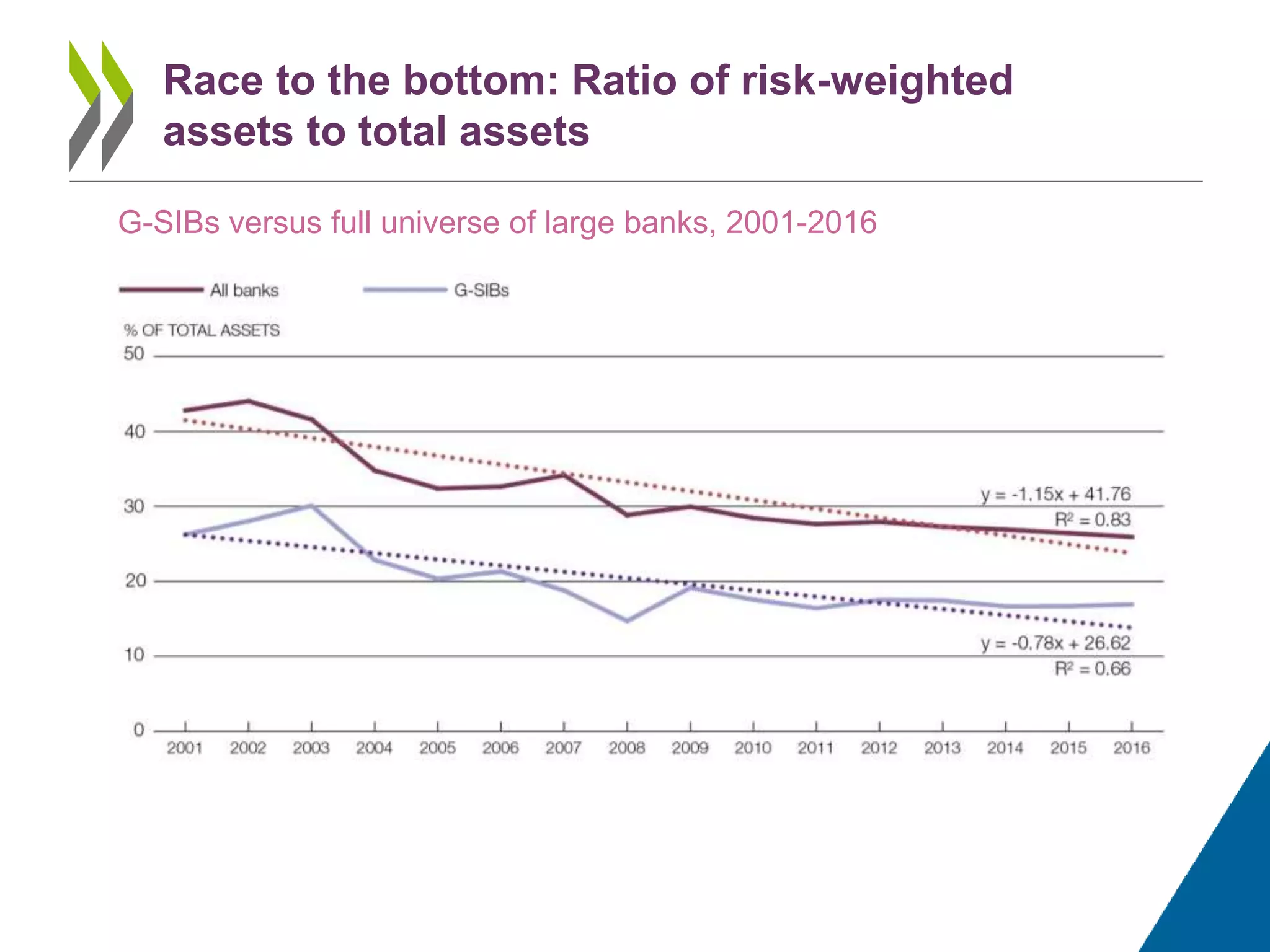 Race to the bottom: Ratio of risk-weighted
assets to total assets
G-SIBs versus full universe of large banks, 2001-2016
 