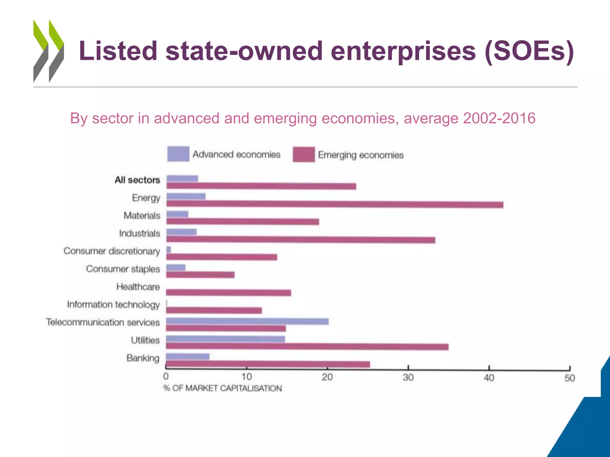 Listed state-owned enterprises (SOEs)
By sector in advanced and emerging economies, average 2002-2016
 