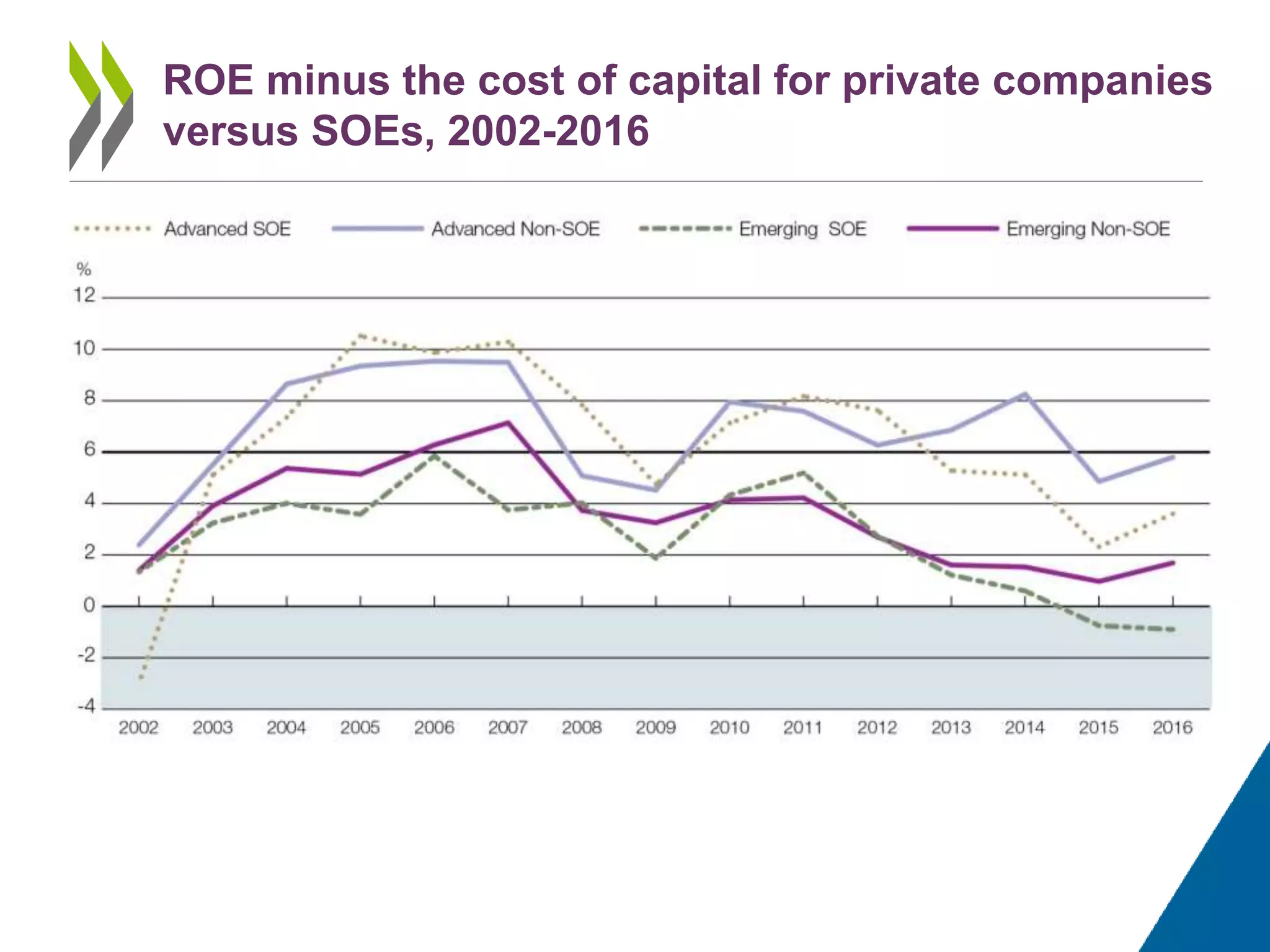 ROE minus the cost of capital for private companies
versus SOEs, 2002-2016
 