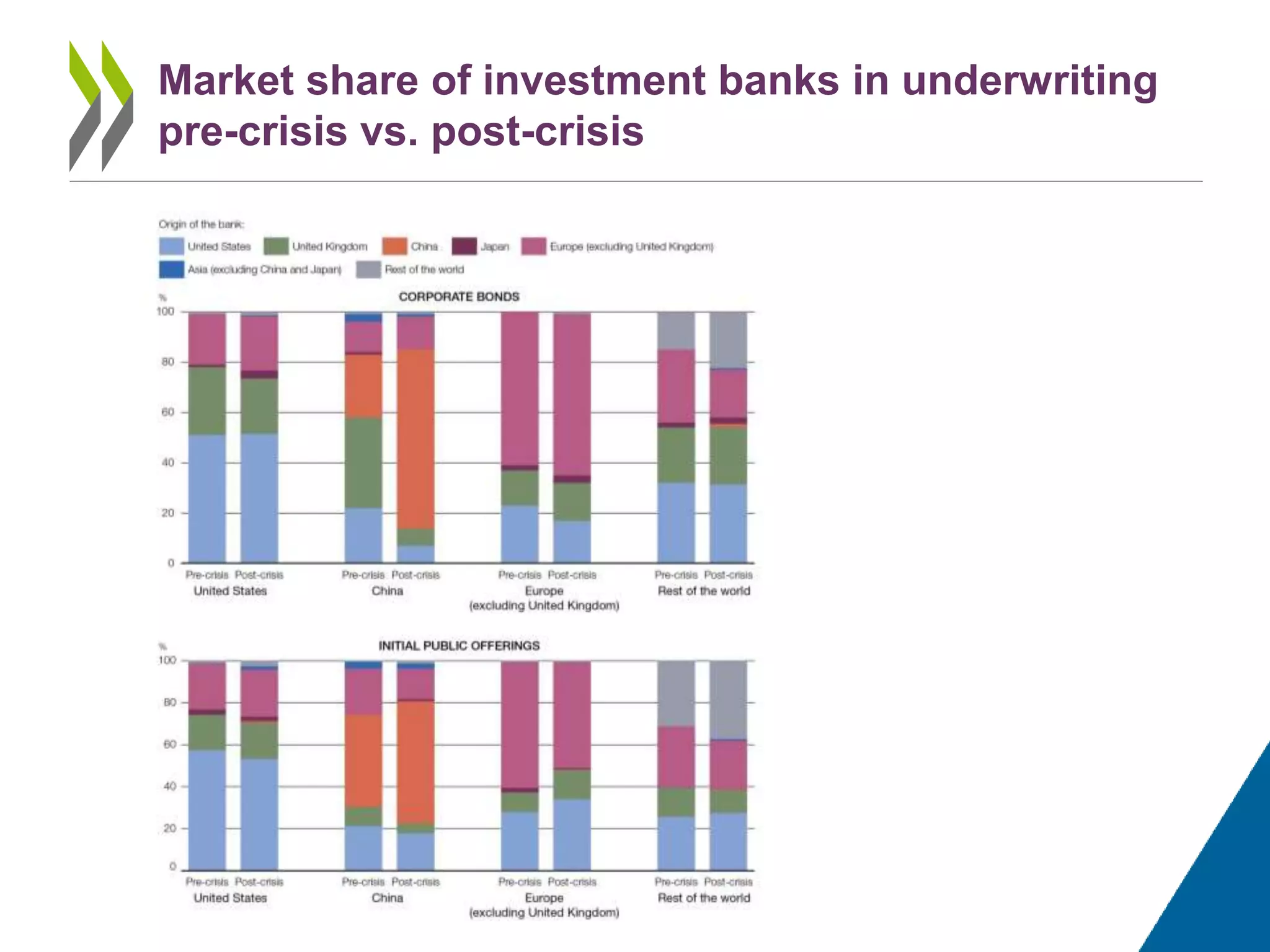Market share of investment banks in underwriting
pre-crisis vs. post-crisis
 