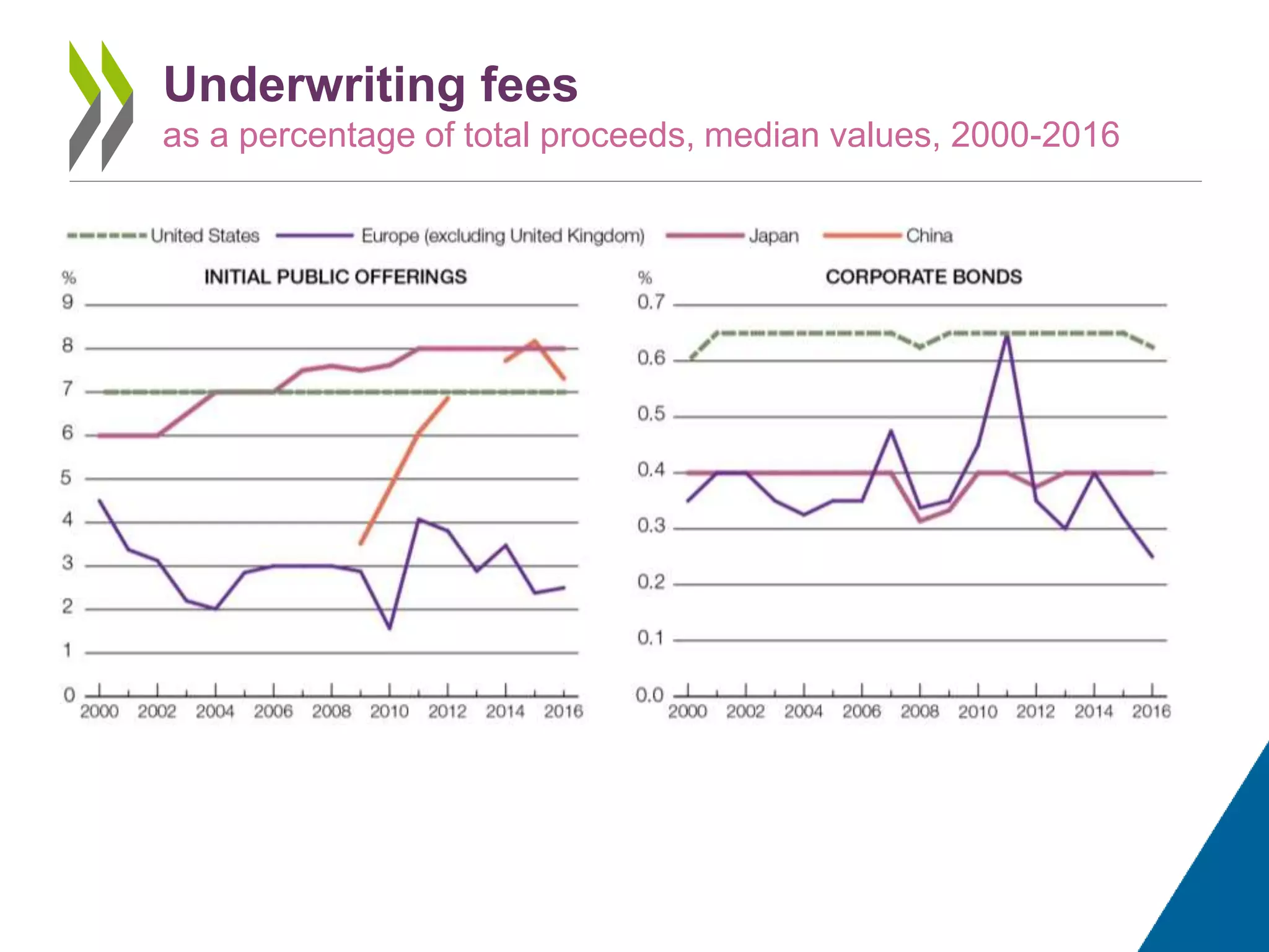 Underwriting fees
as a percentage of total proceeds, median values, 2000-2016
 