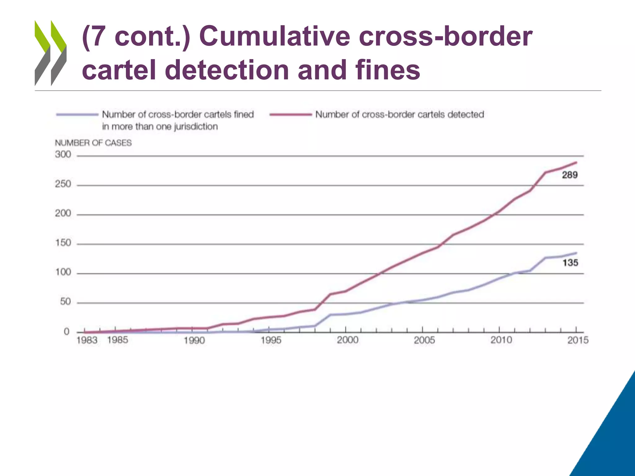 (7 cont.) Cumulative cross-border
cartel detection and fines
 