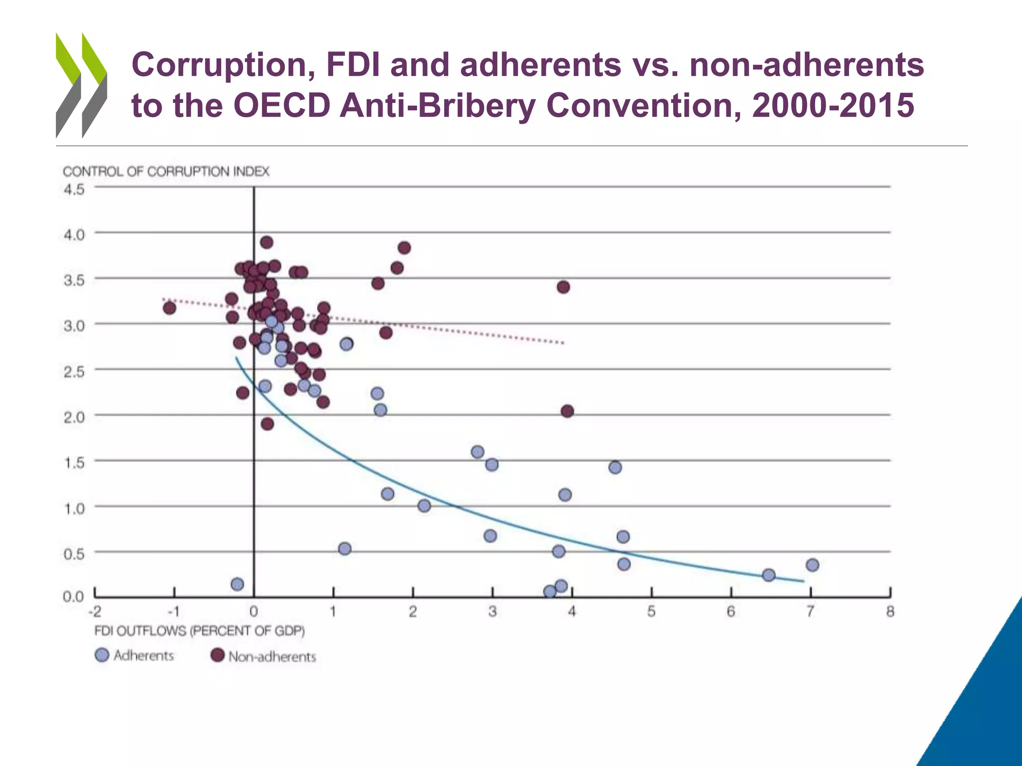 Corruption, FDI and adherents vs. non-adherents
to the OECD Anti-Bribery Convention, 2000-2015
 