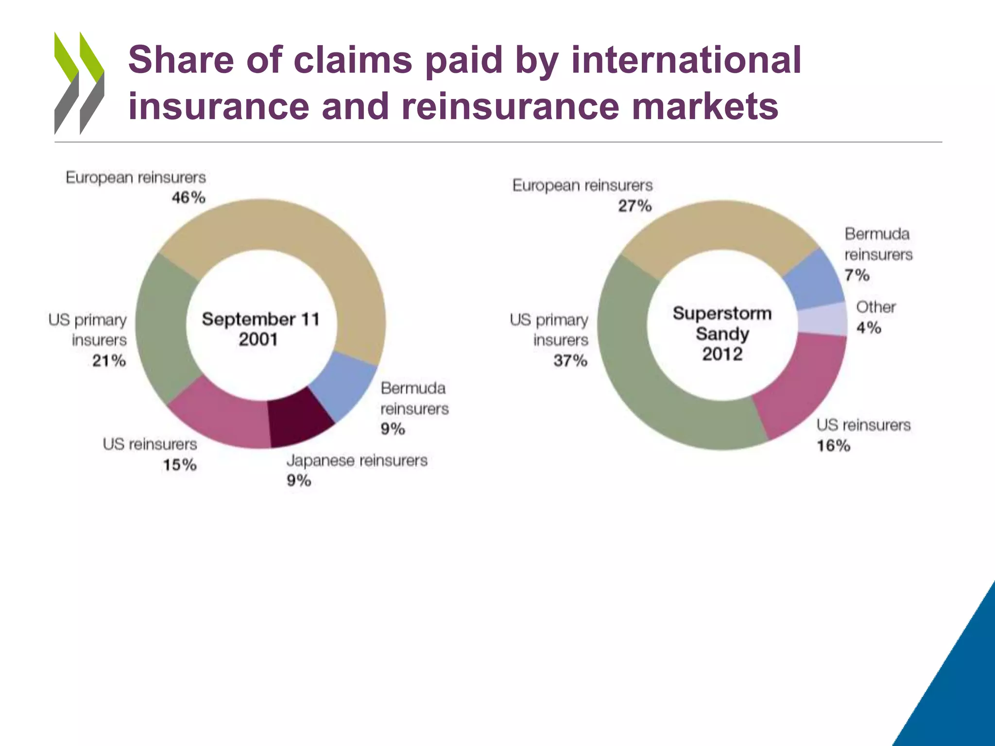 Share of claims paid by international
insurance and reinsurance markets
 