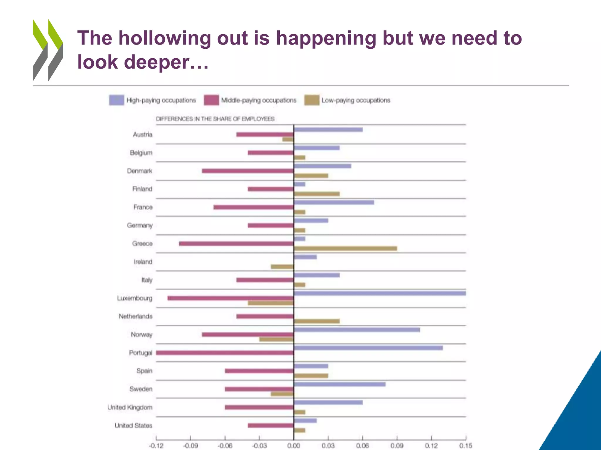 The hollowing out is happening but we need to
look deeper…
 