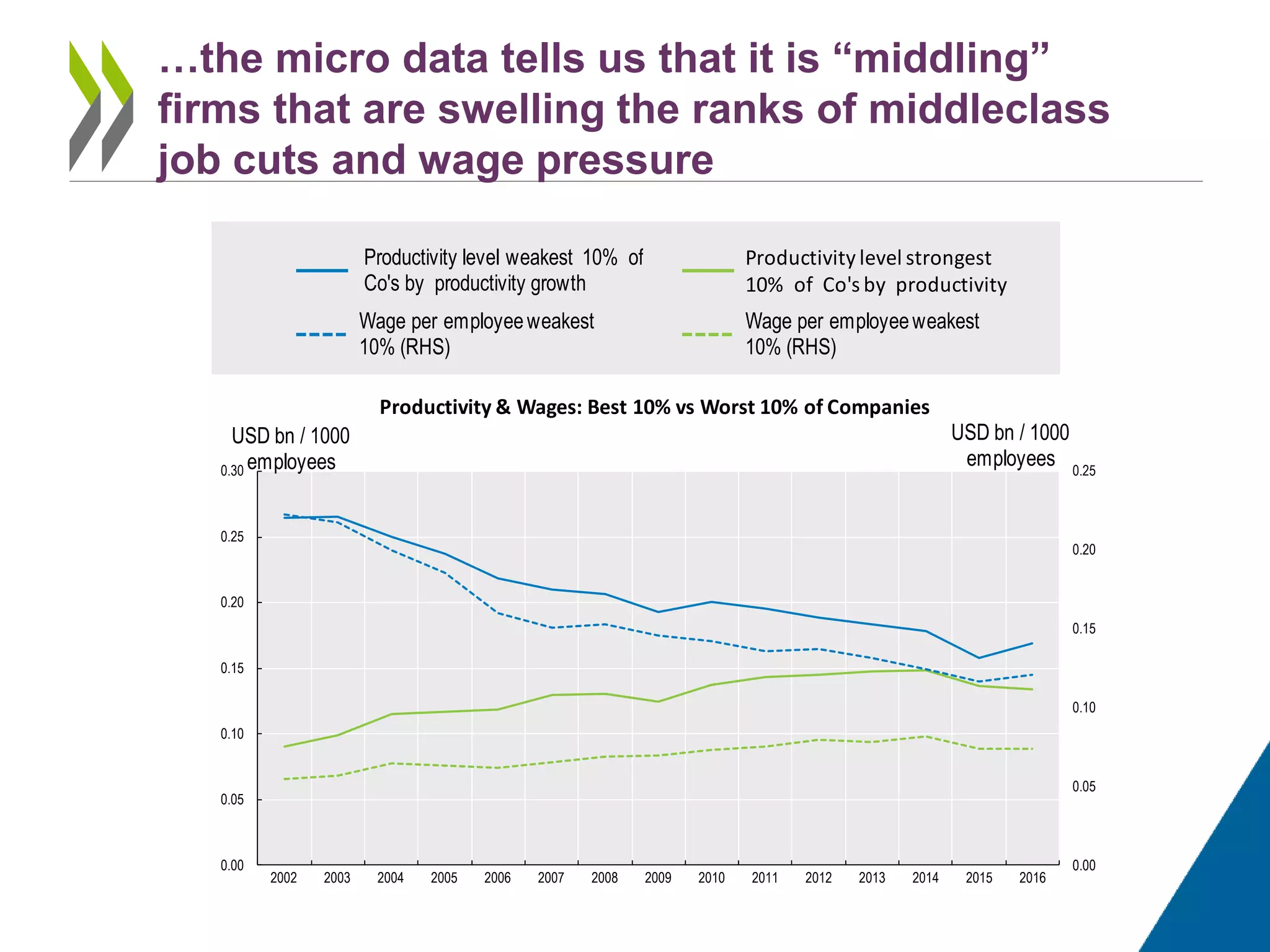…the micro data tells us that it is “middling”
firms that are swelling the ranks of middleclass
job cuts and wage pressure
Productivity level weakest 10% of
Co's by productivity growth
Productivity level strongest
10% of Co's by productivity
Wage per employeeweakest
10% (RHS)
Wage per employeeweakest
10% (RHS)
0.00
0.05
0.10
0.15
0.20
0.25
0.00
0.05
0.10
0.15
0.20
0.25
0.30
2002 2003 2004 2005 2006 2007 2008 2009 2010 2011 2012 2013 2014 2015 2016
USD bn / 1000
employees
USD bn / 1000
employees
Productivity & Wages: Best 10% vs Worst 10% of Companies
 