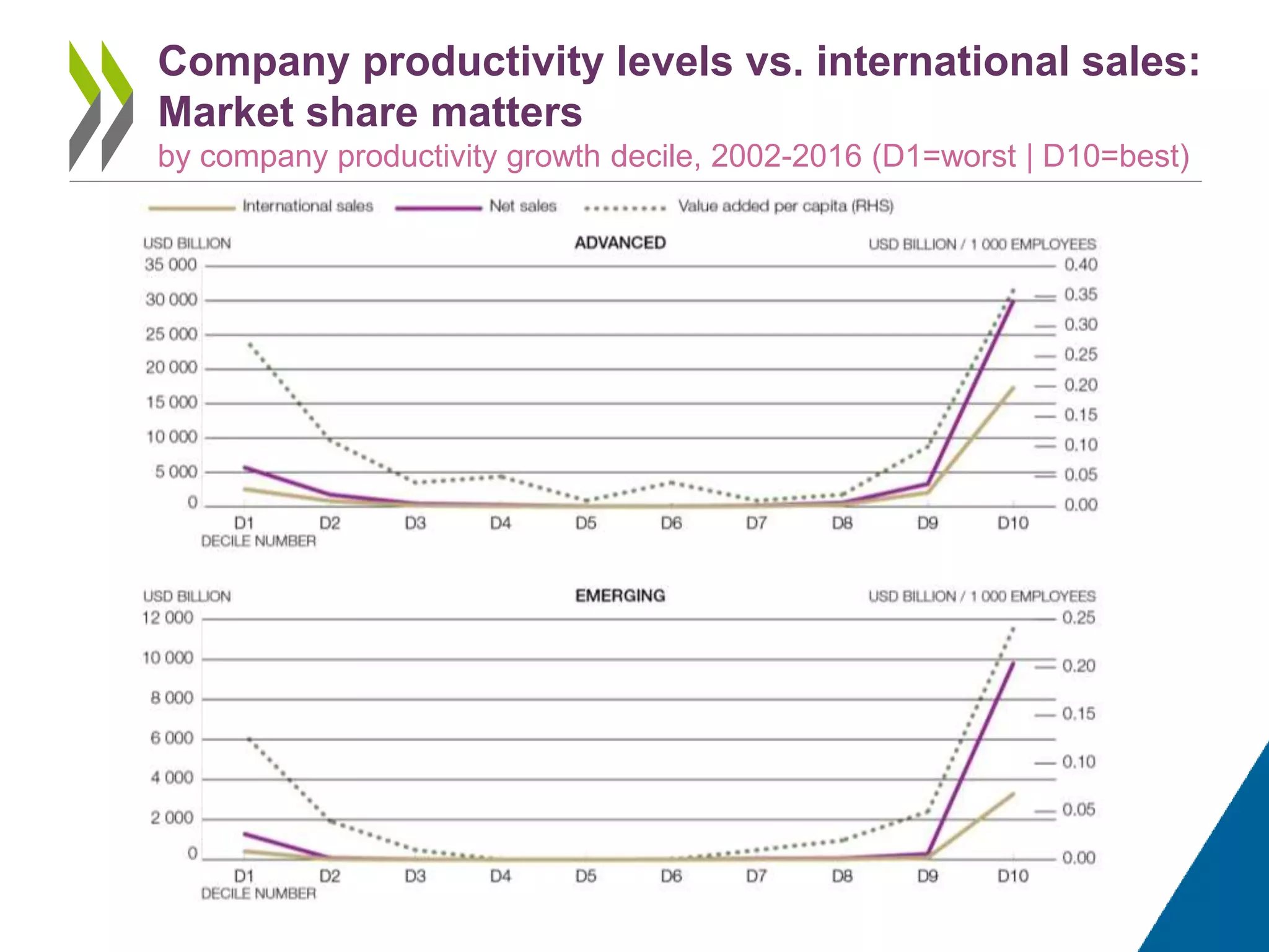 Company productivity levels vs. international sales:
Market share matters
by company productivity growth decile, 2002-2016 (D1=worst | D10=best)
 