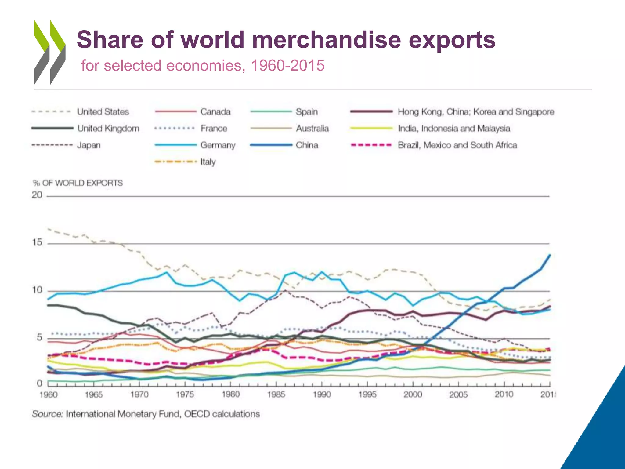 Share of world merchandise exports
for selected economies, 1960-2015
 